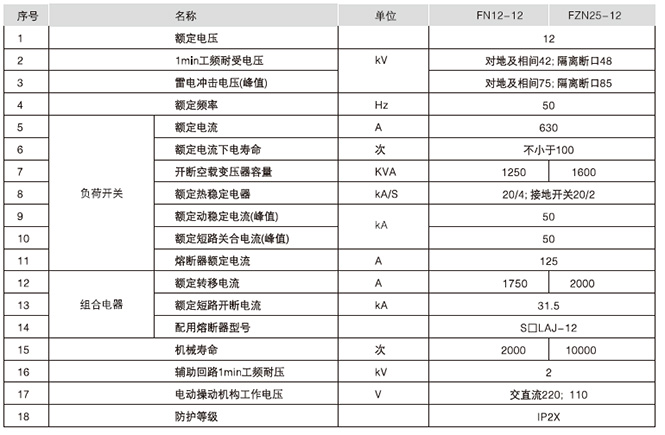HXGN17-12型單元式交流金屬封閉環網開關設備主要技術參數
